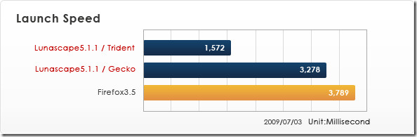 lunascape launch speed lunascape launch speed