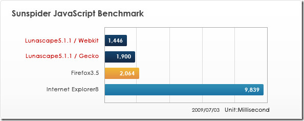sunspider javascript benchmark sunspider javascript benchmark