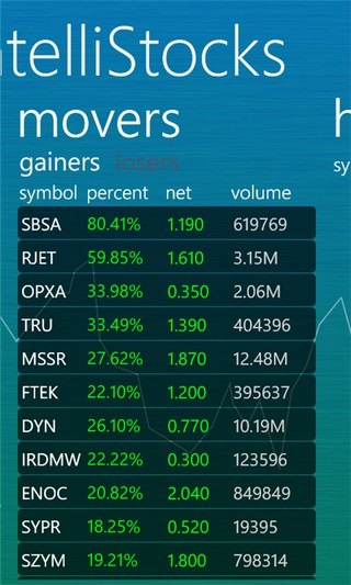 IntelliStocks Movers IntelliStocks Movers