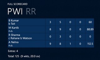ESPNcricinfo Full Scorecard ESPNcricinfo Full Scorecard