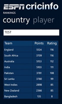 ESPNcricinfo Rankings ESPNcricinfo Rankings