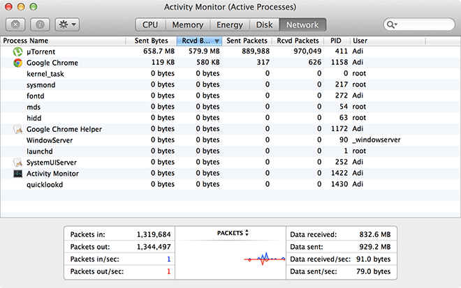 Network Activity - Reduced List