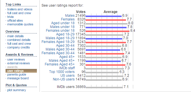 IMDb ratings