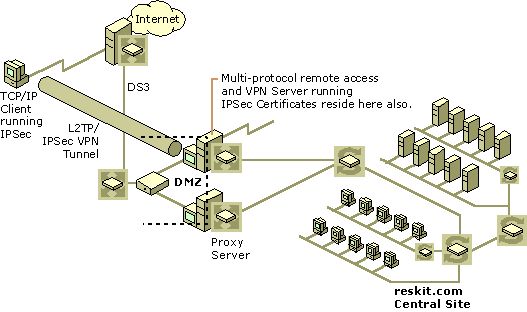 L2tp/IPSEC. L2tp VPN. Протоколы VPN. Протоколы туннелирования OPENVPN.