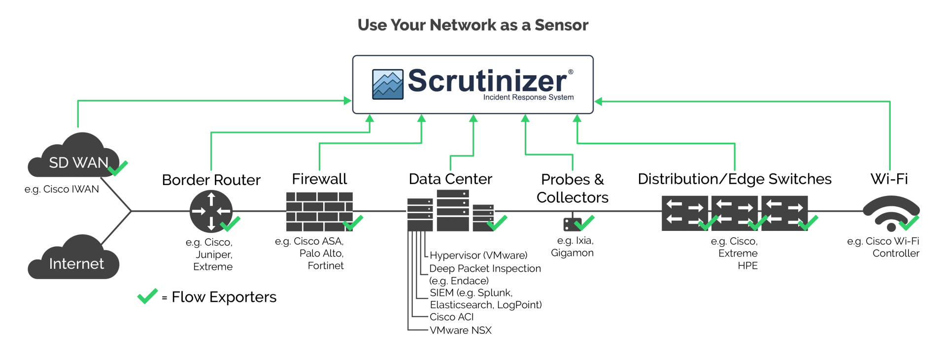 Scrutinizer Diagram