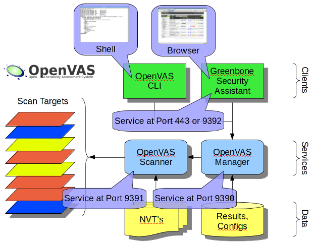 OpenVAS 7 Software Architecture