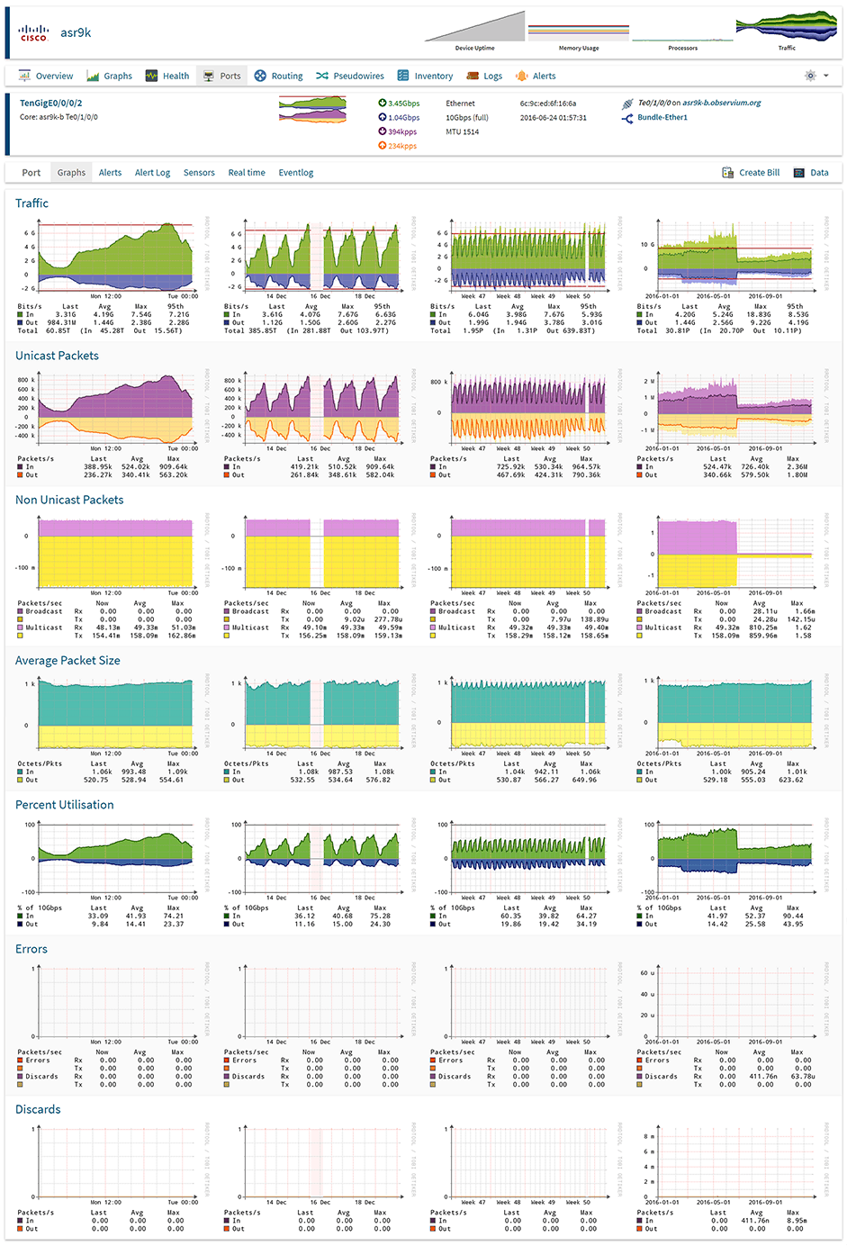 Observium Port Details