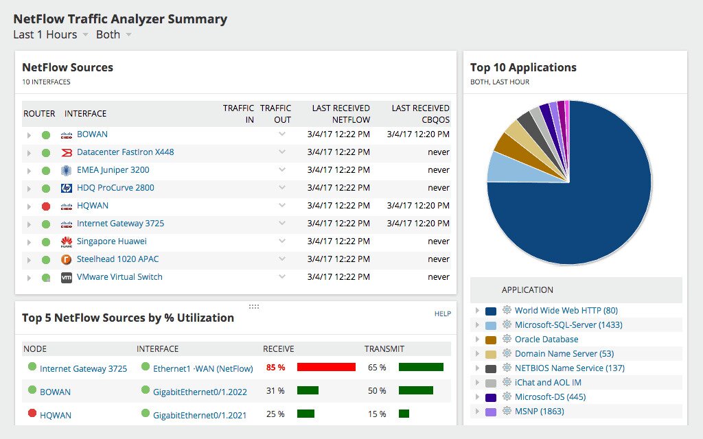 SolarWinds NTA - Dashboard Summary