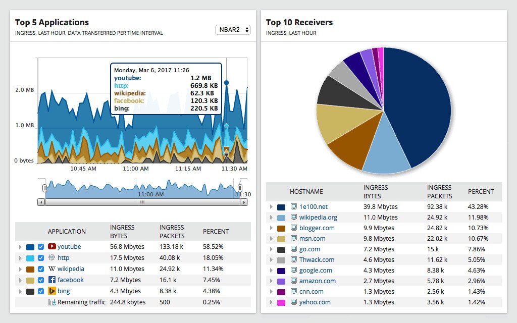 SolarWinds NTA - Network Traffic Forensics