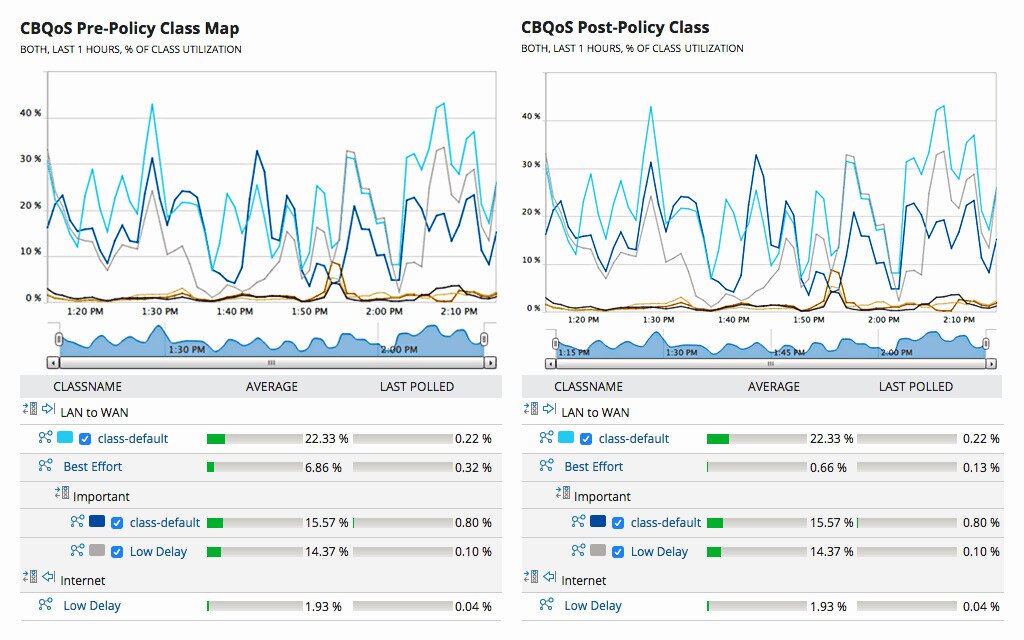 SolarWinds NTA - Pre and Post Comparison