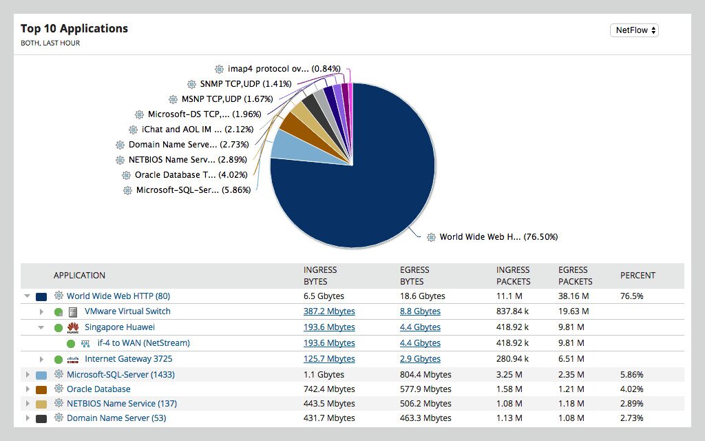 SolarWinds NTA - Top 10 applications