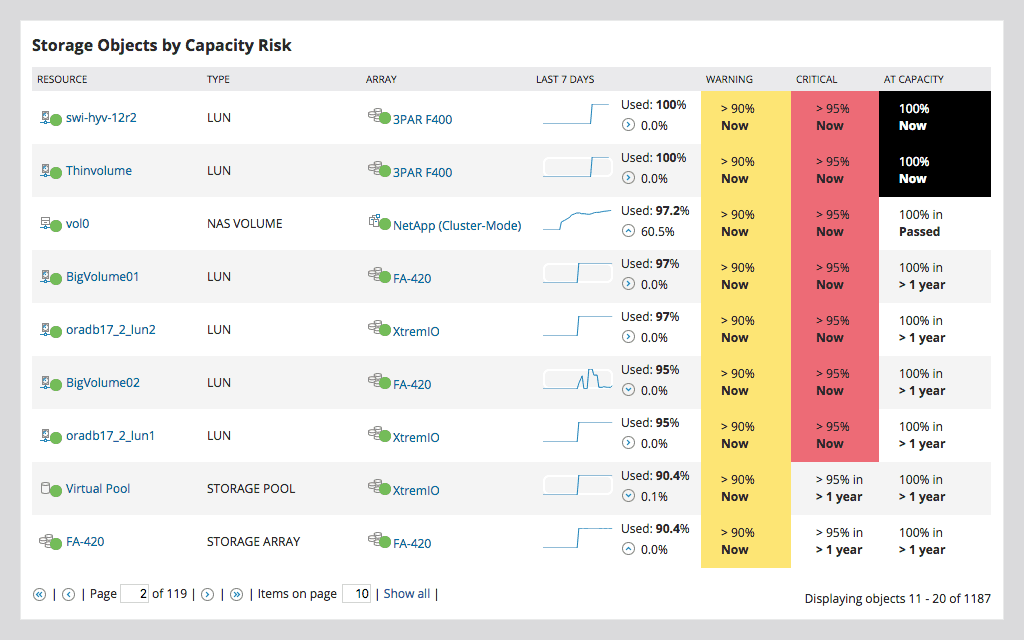 SolarWinds Storage Resource Monitor | Review | 2022
