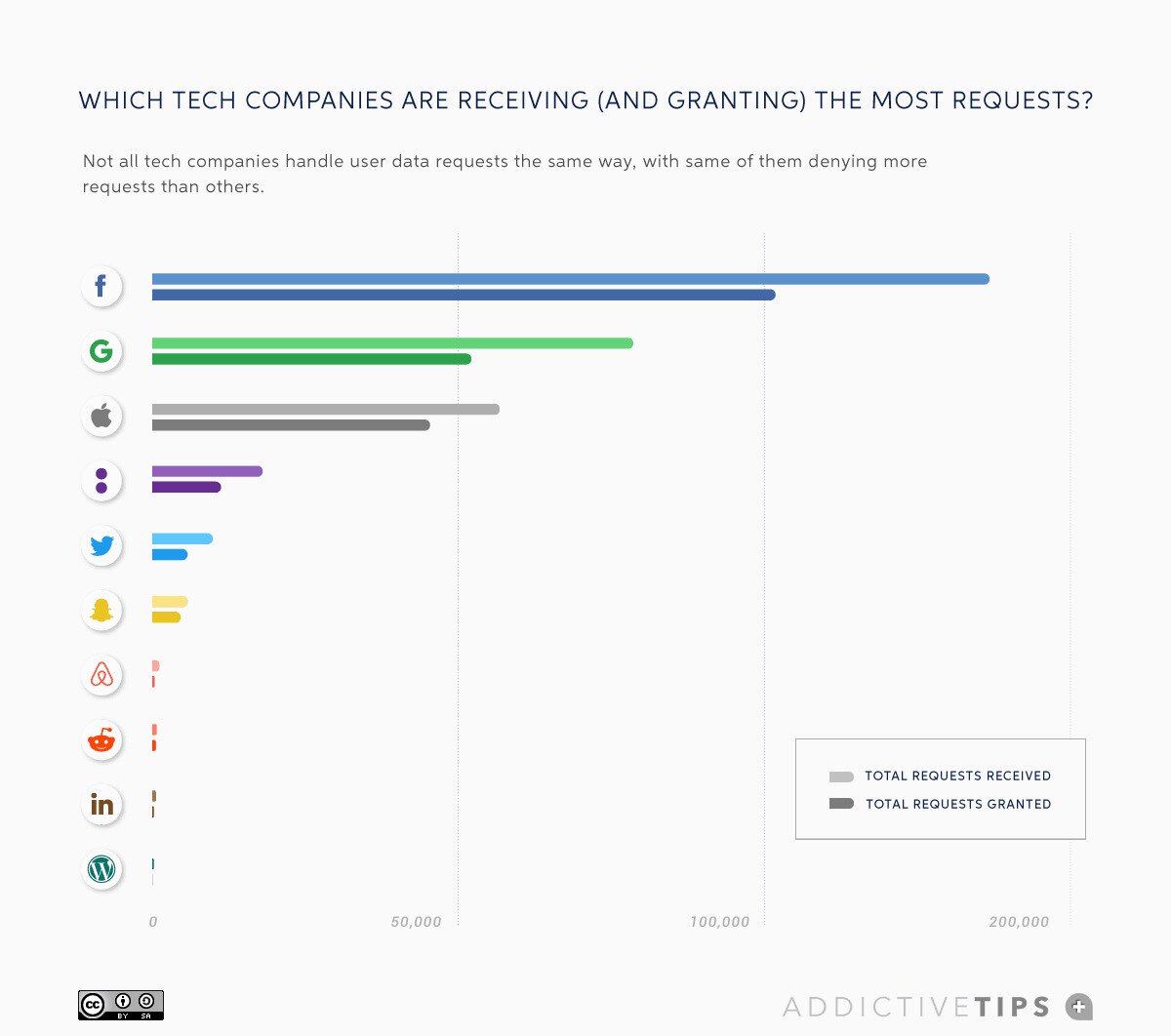 Tech companies - transparency reports 2019