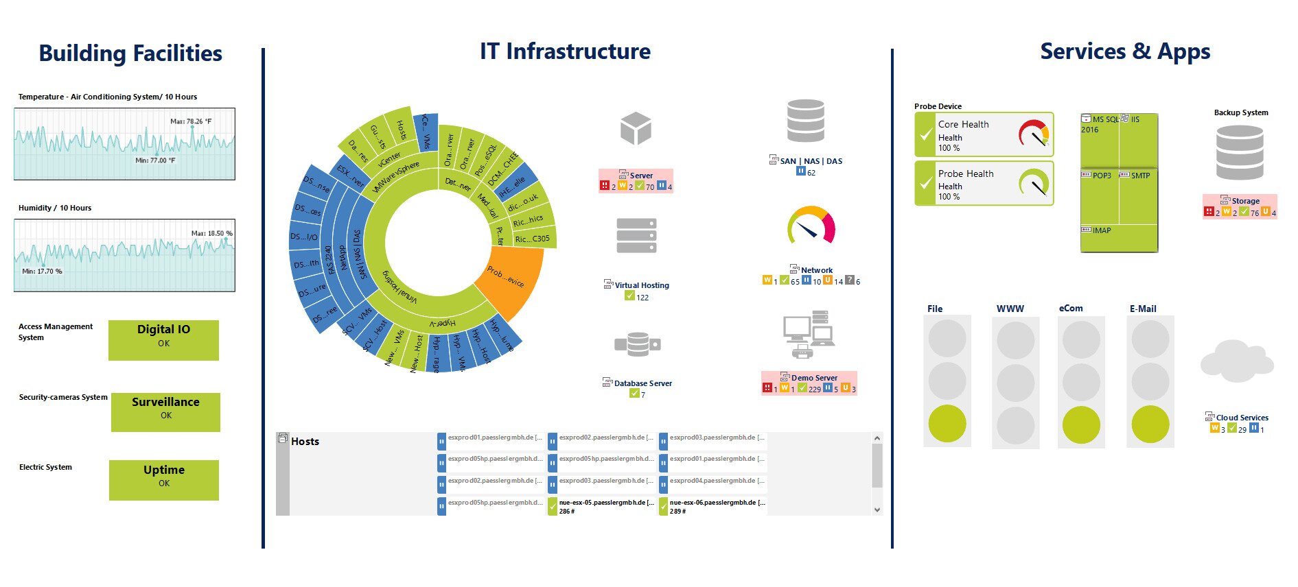PRTG Dashboard - Datacenter Monitoring