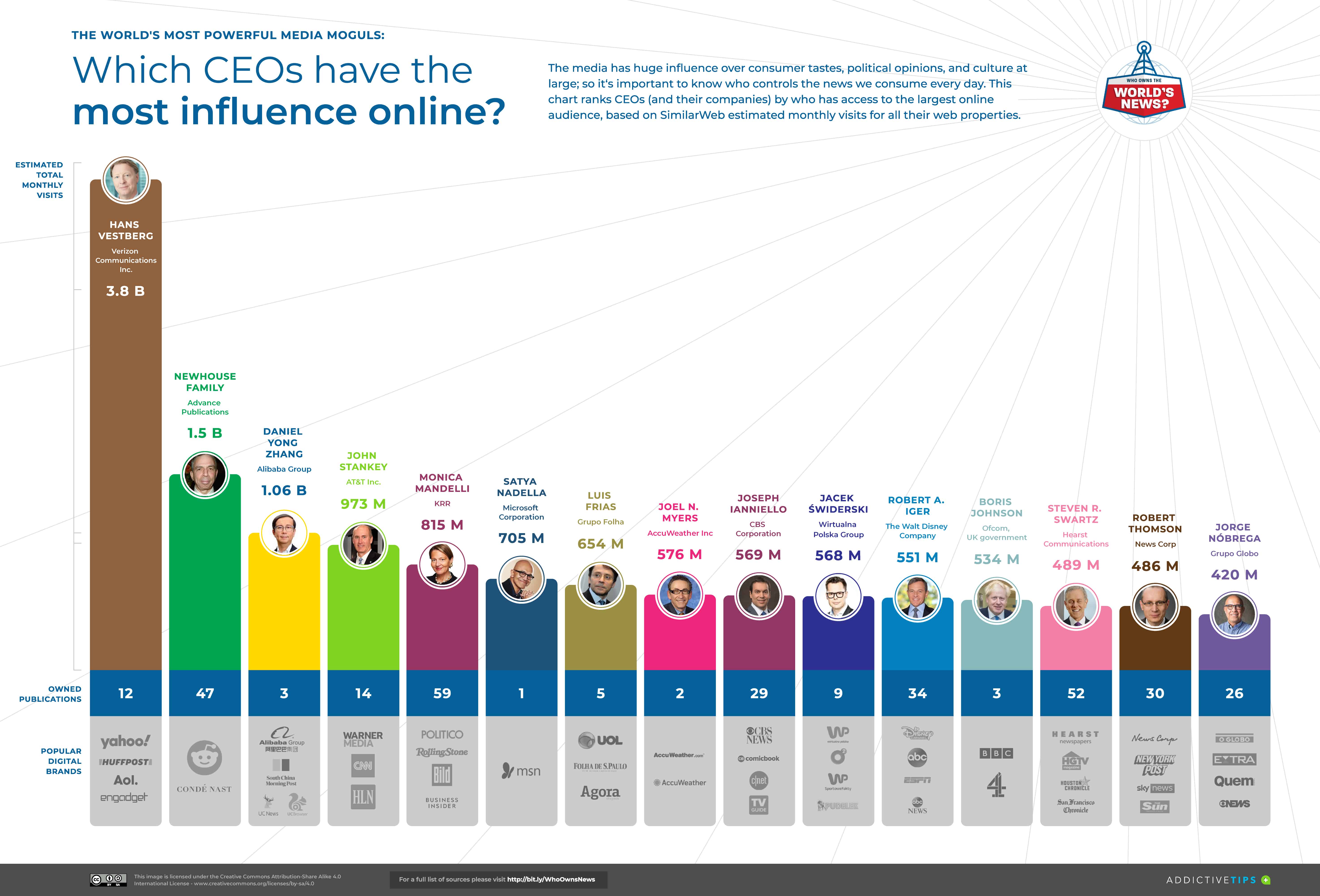 Who owns the news? 