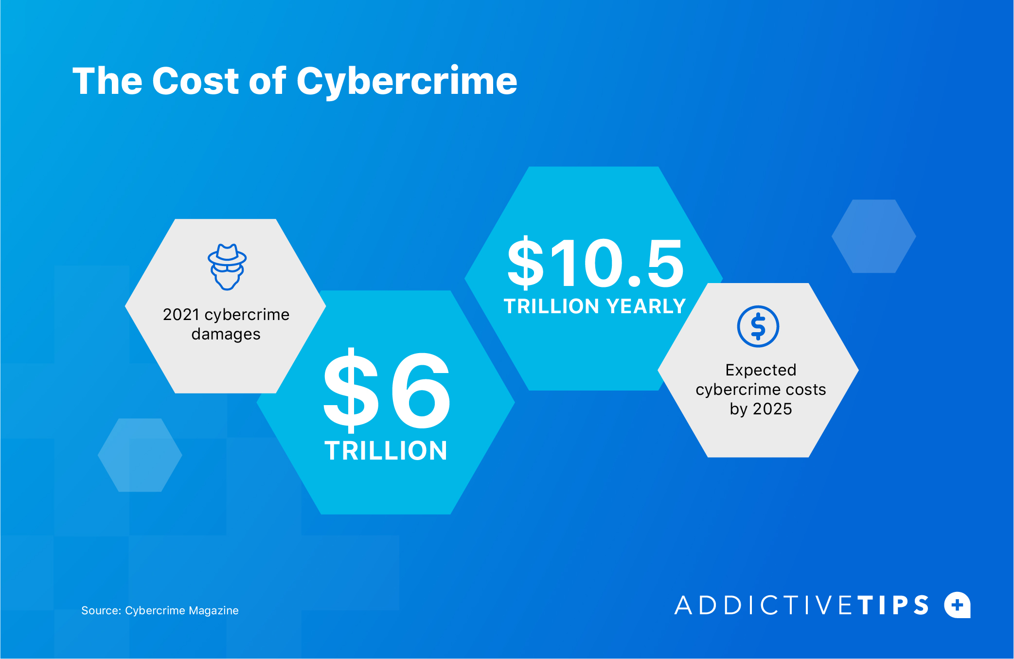cybercriminalité statistiques sur le coût de la cybercriminalité